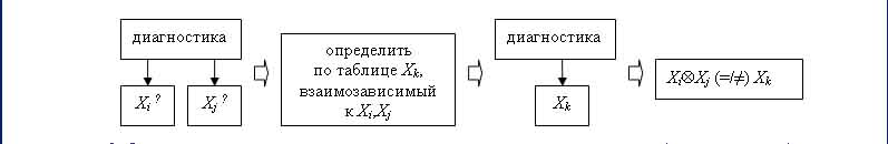 Взаимозависимость признаков Рейнина