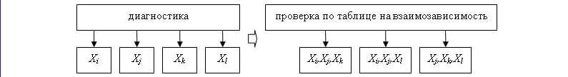 Взаимозависимость признаков Рейнина