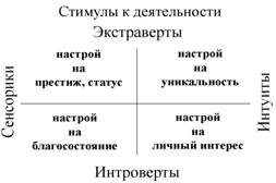 НИИ Соционики. Стимулы к деятельности