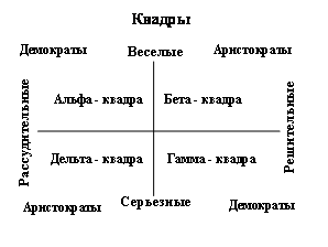 НИИ Соционики. Квадры