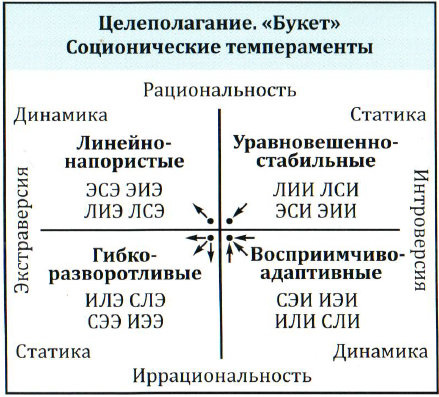 НИИ Соционики МГ Целепологание