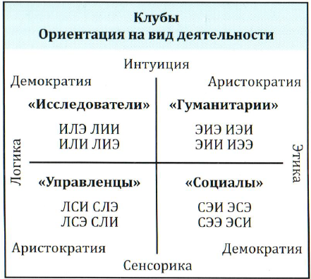 НИИ Соционики МГ Клубы