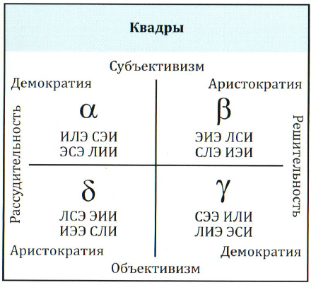 НИИ Соционики МГ Квадры