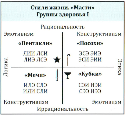 НИИ Соционики МГ Лидерства, Масти