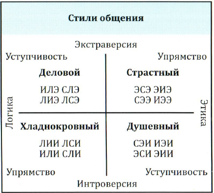 НИИ Соционики МГ Стили общения