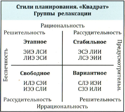 НИИ Соционика МГ Стили планирования