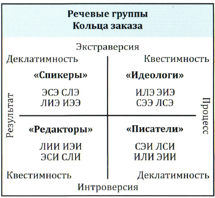 НИИ Соционика МГ Речевые