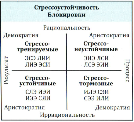 НИИ Соционики МГ Стрессоустойчивости