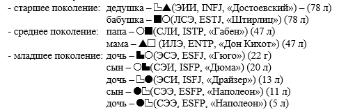 НИИ Соционики. Семья