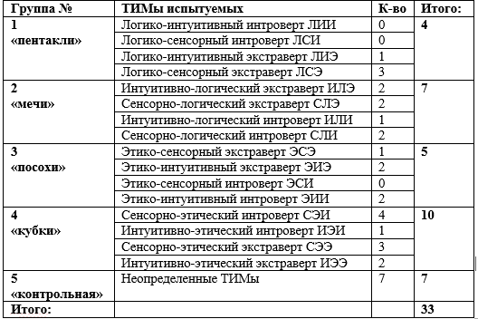 НИИ Соционики, МГ Масти2