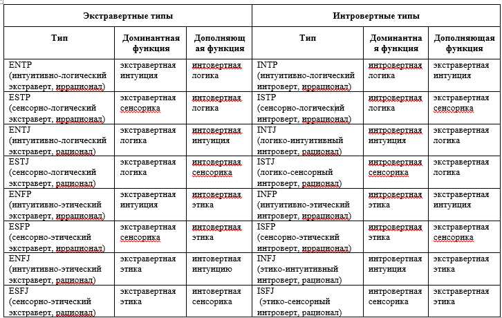 socio mbti bridges2