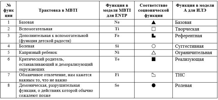 socio mbti bridges5