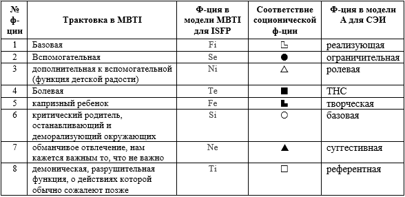 socio mbti bridges7