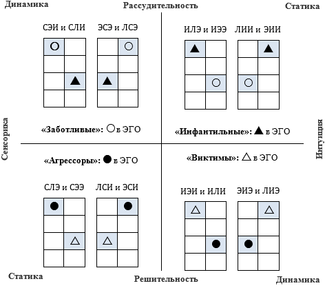 Малые соционические группы  в модели А №15