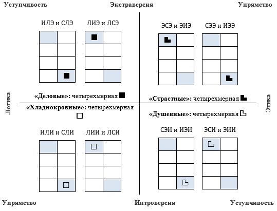 Малые соционические группы  в модели А №24