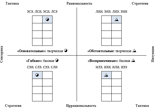 Малые соционические группы  в модели А №30