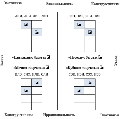 Малые соционические группы  в модели А №31