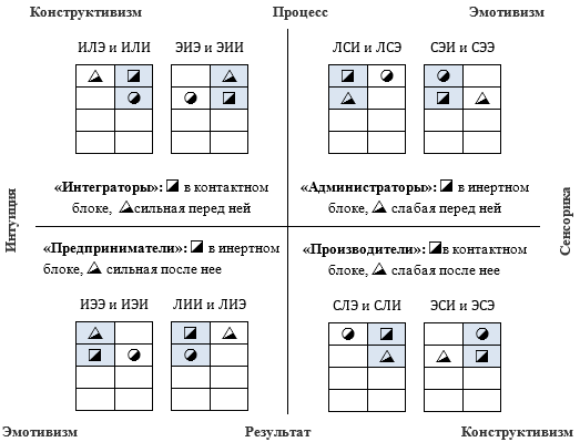 Малые соционические группы  в модели А №34