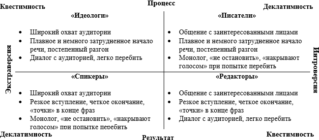 НИИ Соционики. Речевые группы 1