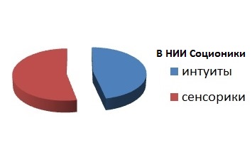 nii socionics1