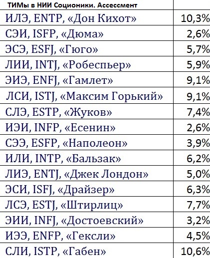 nii socionics6