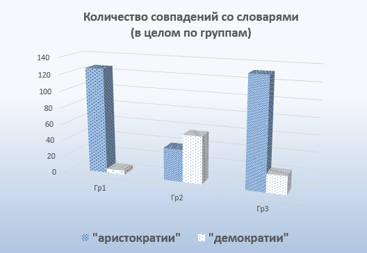 НИИ Соционики Аристократия-демократия