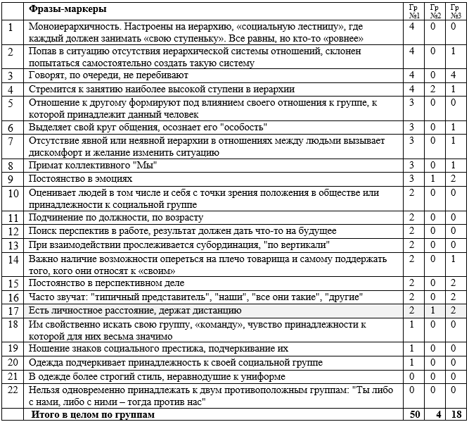 Признаки Рейнина. Аристократия-демократия. НИИ Соционики