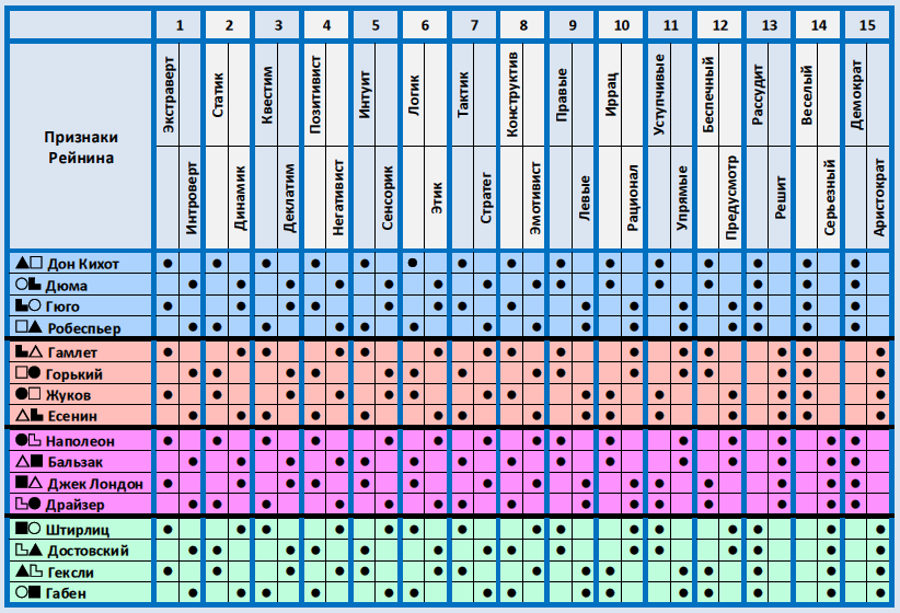 Таблица признаков Рейнина