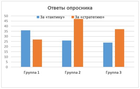 Соционика. Эксперимент. Тактика-стратегия5